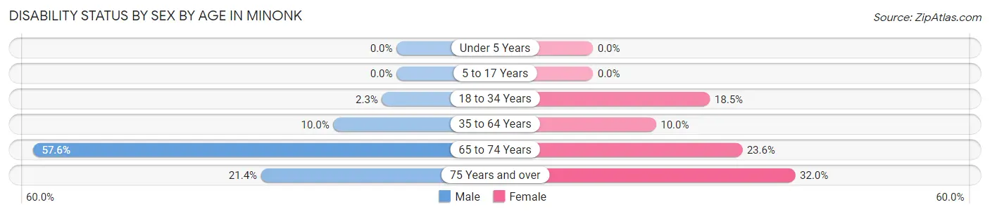 Disability Status by Sex by Age in Minonk