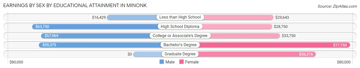 Earnings by Sex by Educational Attainment in Minonk