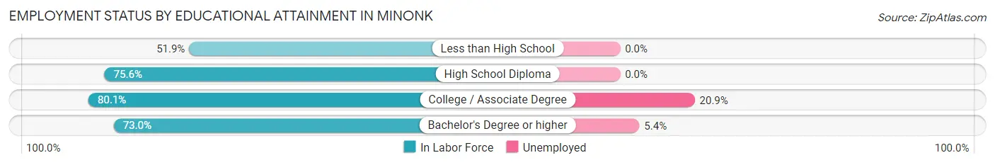 Employment Status by Educational Attainment in Minonk