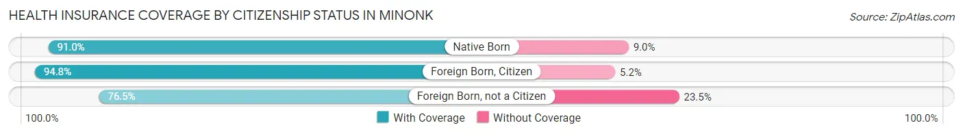 Health Insurance Coverage by Citizenship Status in Minonk