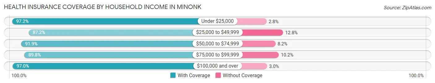 Health Insurance Coverage by Household Income in Minonk