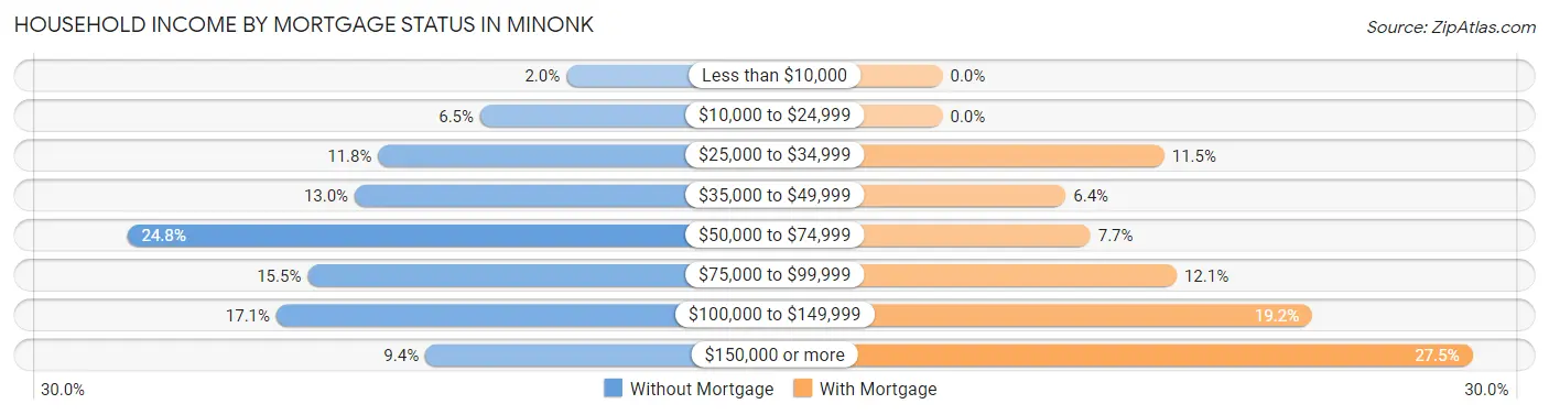 Household Income by Mortgage Status in Minonk