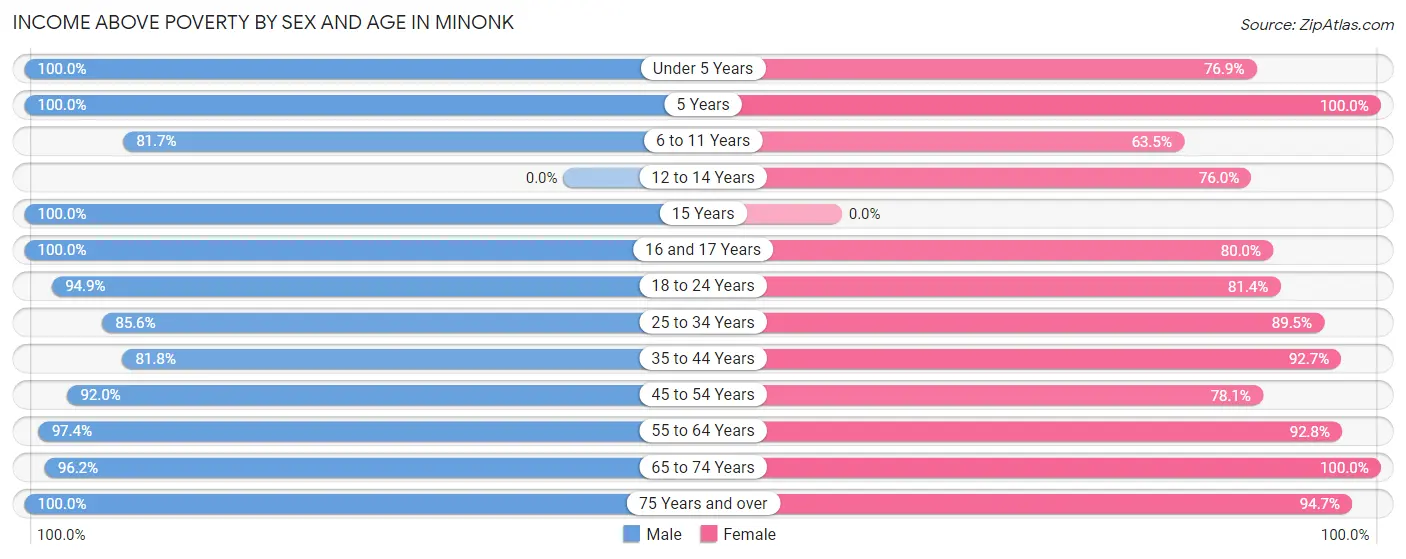 Income Above Poverty by Sex and Age in Minonk