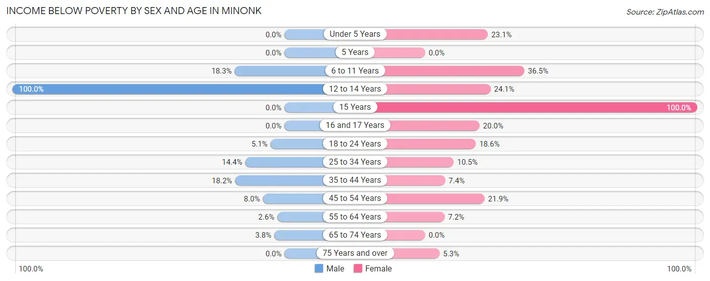 Income Below Poverty by Sex and Age in Minonk