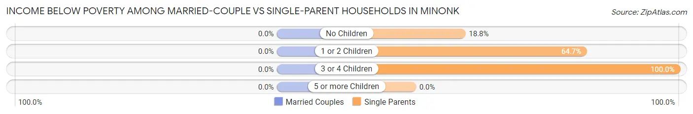 Income Below Poverty Among Married-Couple vs Single-Parent Households in Minonk