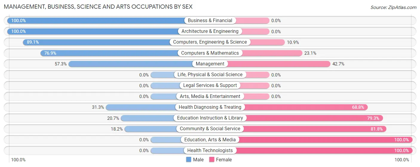 Management, Business, Science and Arts Occupations by Sex in Minonk