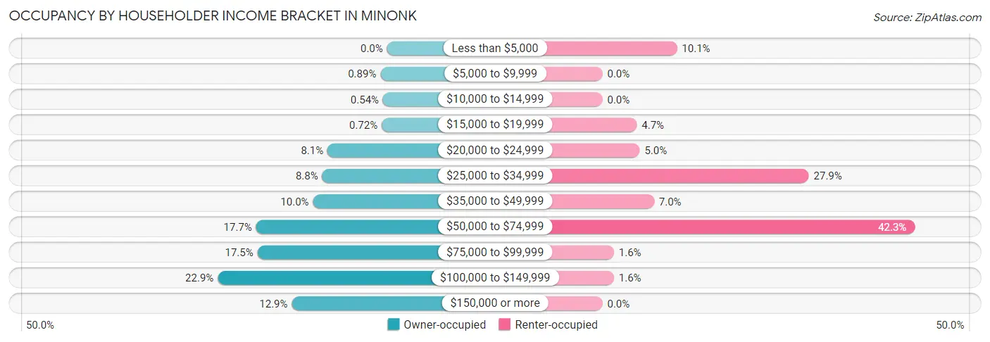 Occupancy by Householder Income Bracket in Minonk