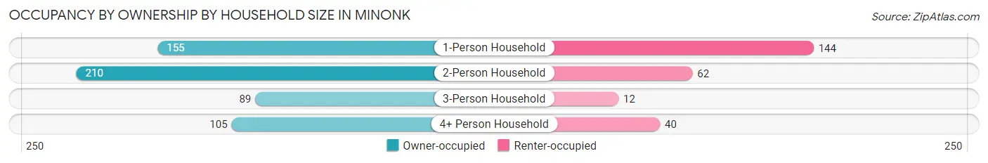 Occupancy by Ownership by Household Size in Minonk