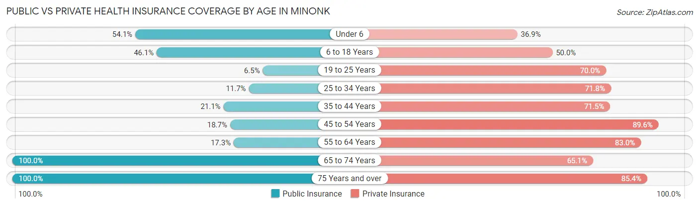 Public vs Private Health Insurance Coverage by Age in Minonk