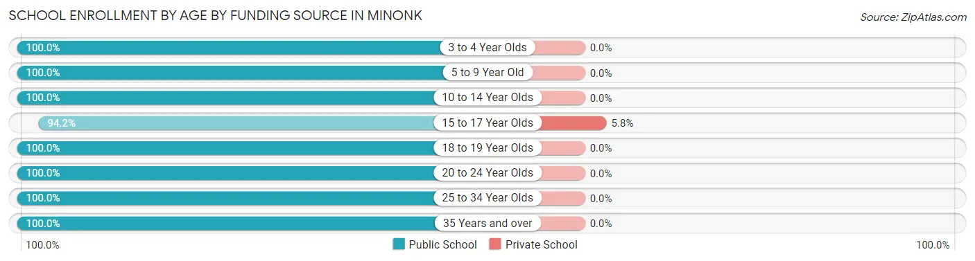 School Enrollment by Age by Funding Source in Minonk