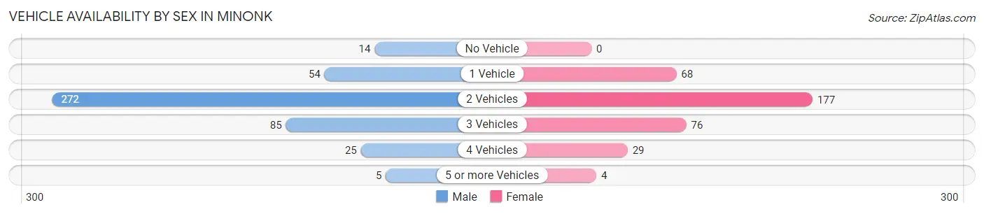 Vehicle Availability by Sex in Minonk