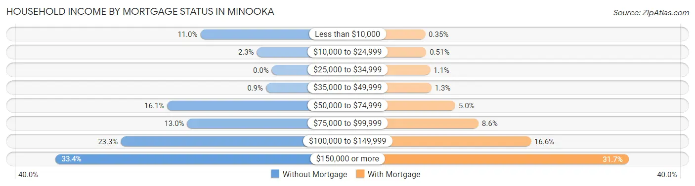 Household Income by Mortgage Status in Minooka