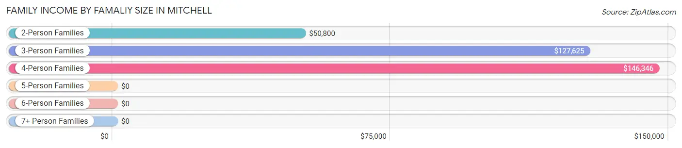 Family Income by Famaliy Size in Mitchell