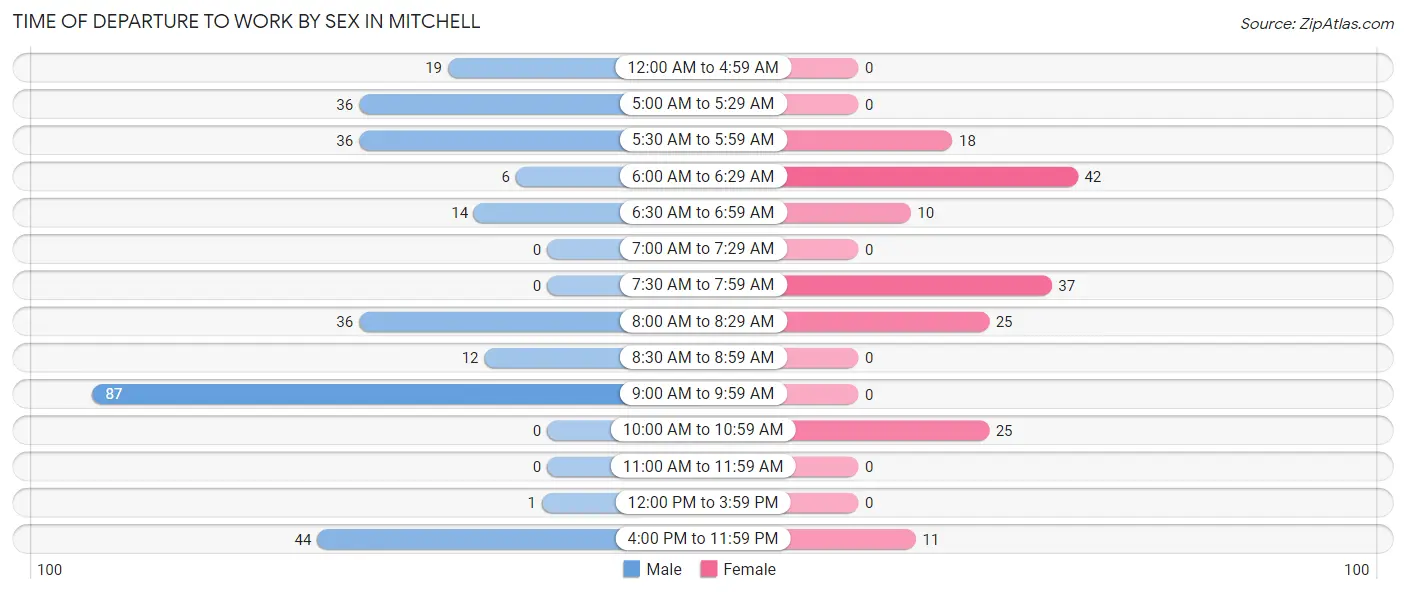 Time of Departure to Work by Sex in Mitchell