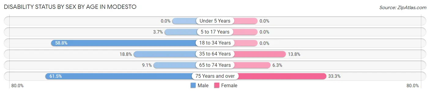 Disability Status by Sex by Age in Modesto