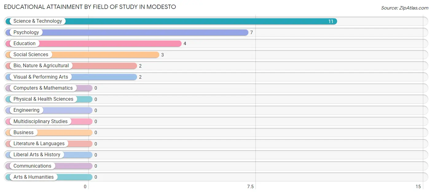 Educational Attainment by Field of Study in Modesto