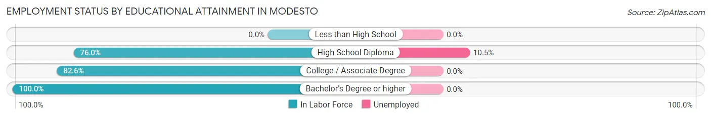 Employment Status by Educational Attainment in Modesto