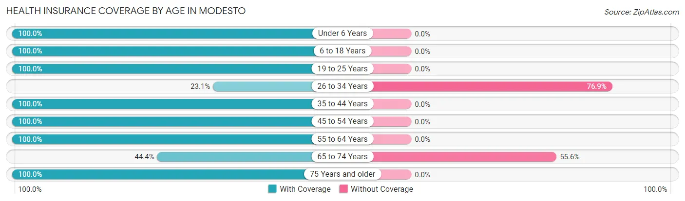 Health Insurance Coverage by Age in Modesto