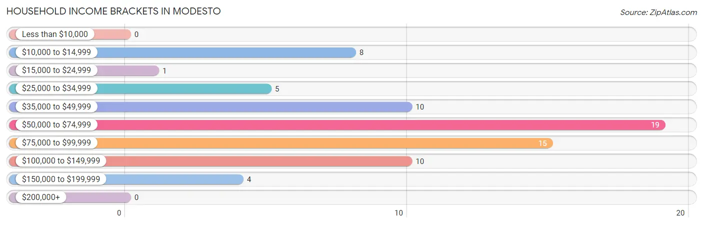 Household Income Brackets in Modesto