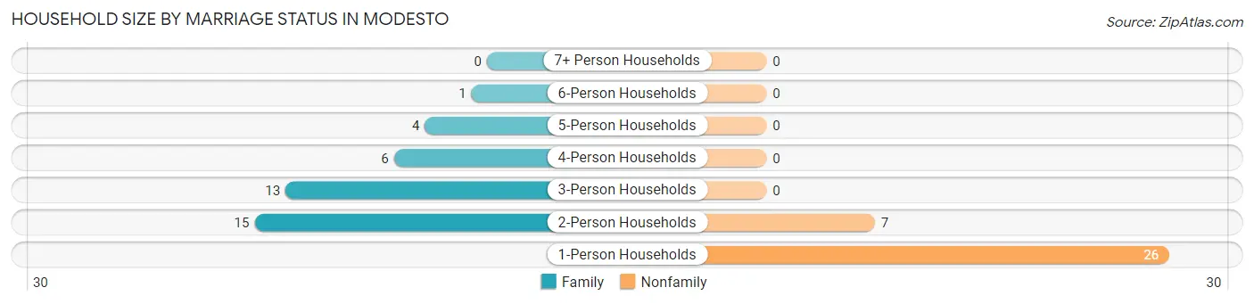 Household Size by Marriage Status in Modesto
