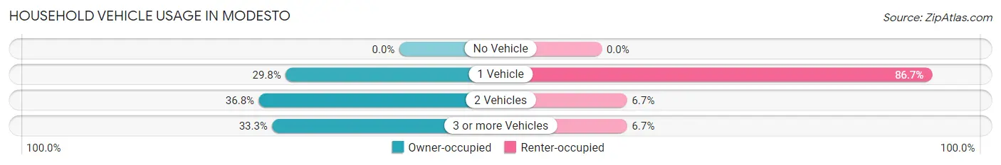 Household Vehicle Usage in Modesto