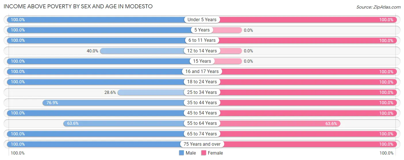 Income Above Poverty by Sex and Age in Modesto
