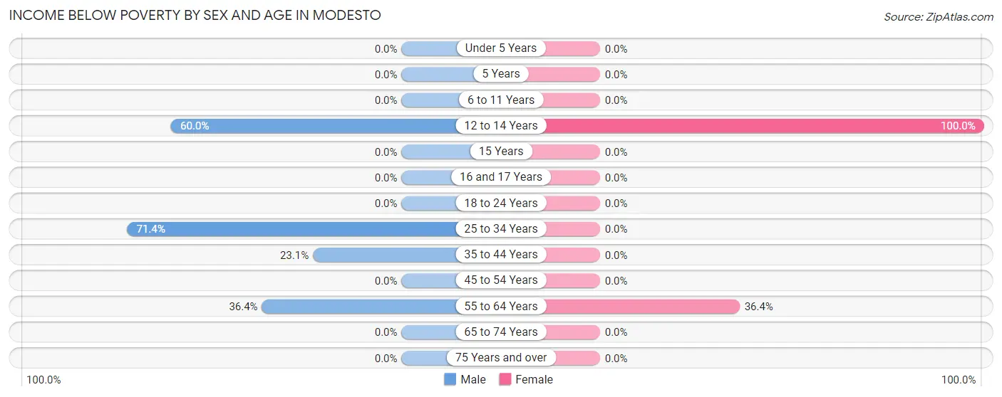 Income Below Poverty by Sex and Age in Modesto