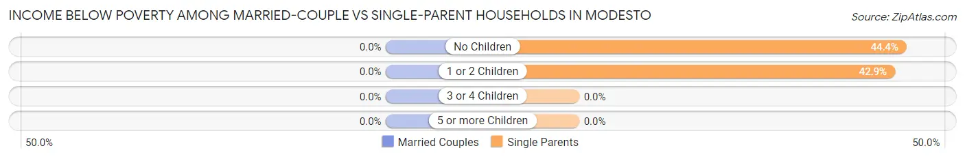 Income Below Poverty Among Married-Couple vs Single-Parent Households in Modesto