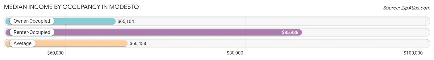 Median Income by Occupancy in Modesto