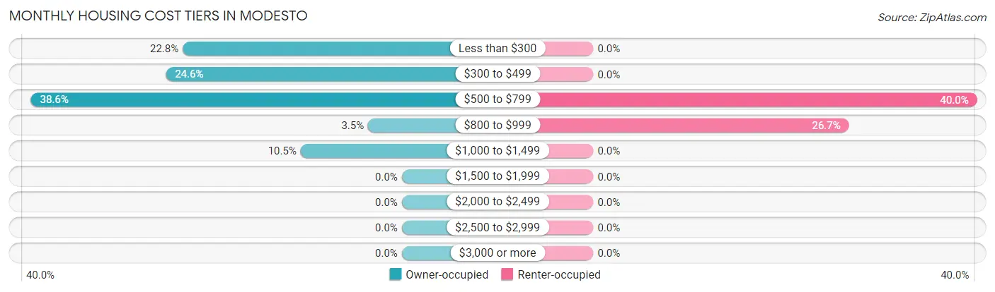 Monthly Housing Cost Tiers in Modesto