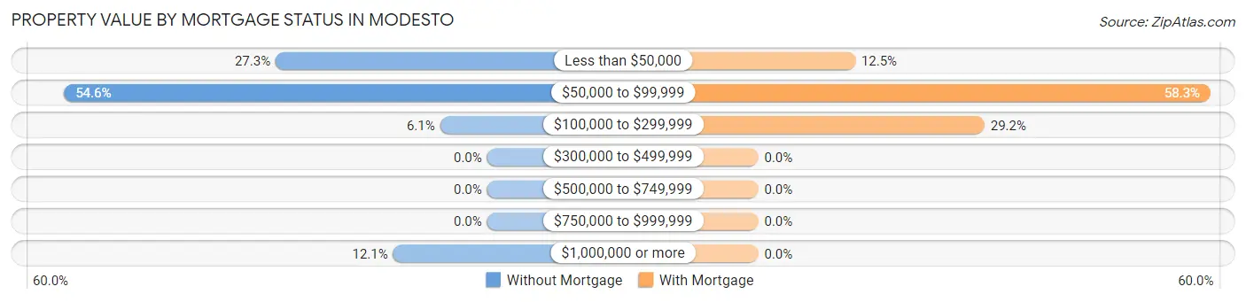 Property Value by Mortgage Status in Modesto