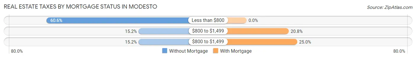 Real Estate Taxes by Mortgage Status in Modesto