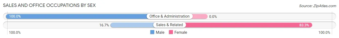 Sales and Office Occupations by Sex in Modesto