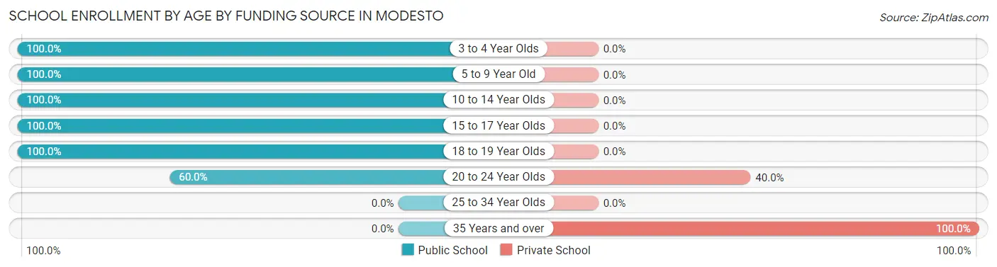 School Enrollment by Age by Funding Source in Modesto