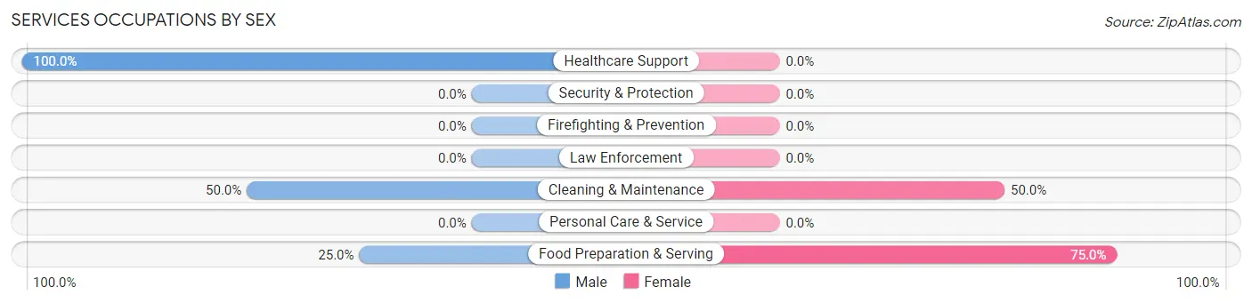 Services Occupations by Sex in Modesto