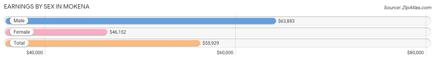 Earnings by Sex in Mokena