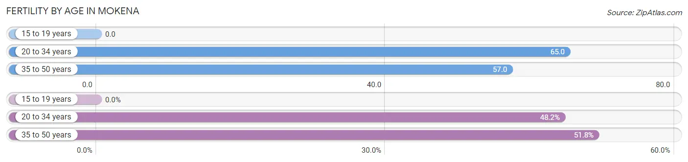 Female Fertility by Age in Mokena