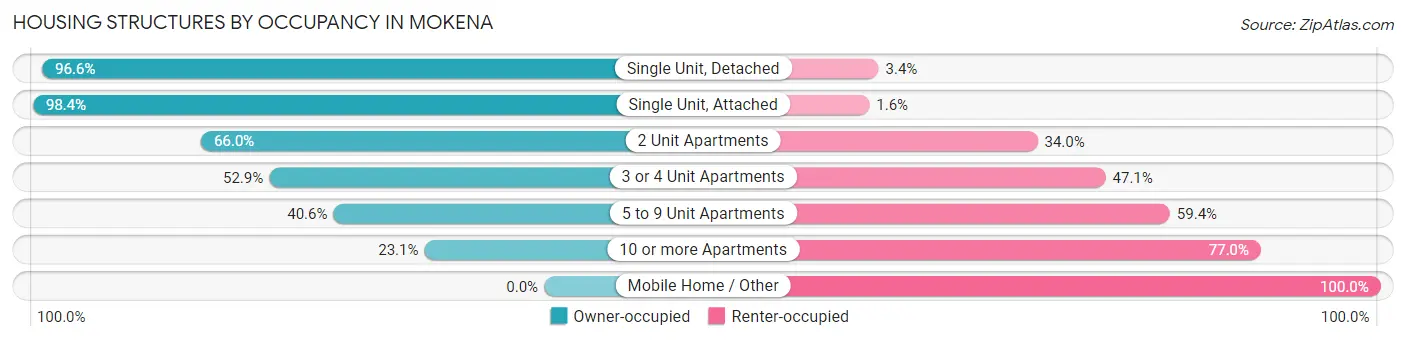 Housing Structures by Occupancy in Mokena