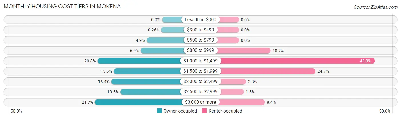 Monthly Housing Cost Tiers in Mokena