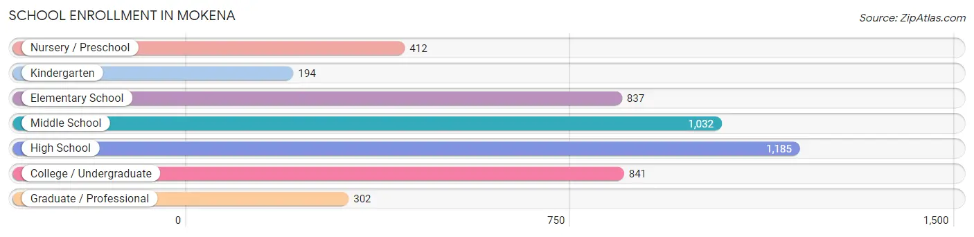 School Enrollment in Mokena