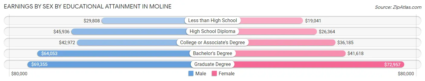 Earnings by Sex by Educational Attainment in Moline