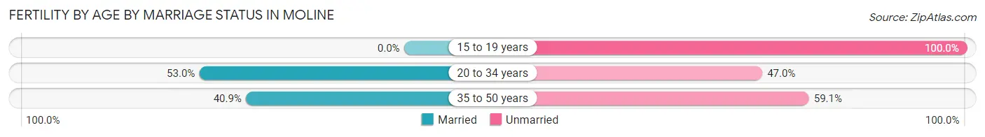 Female Fertility by Age by Marriage Status in Moline