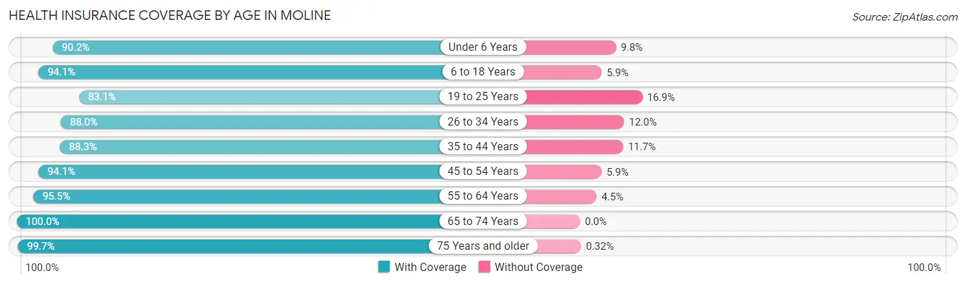 Health Insurance Coverage by Age in Moline