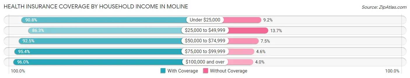 Health Insurance Coverage by Household Income in Moline