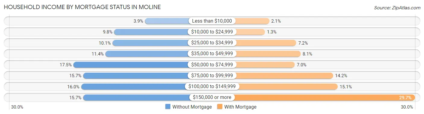 Household Income by Mortgage Status in Moline