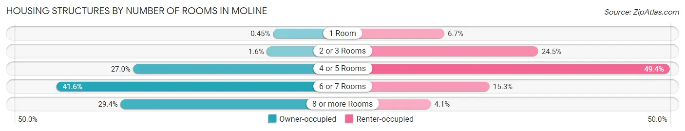 Housing Structures by Number of Rooms in Moline