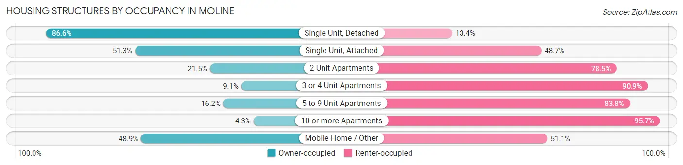 Housing Structures by Occupancy in Moline
