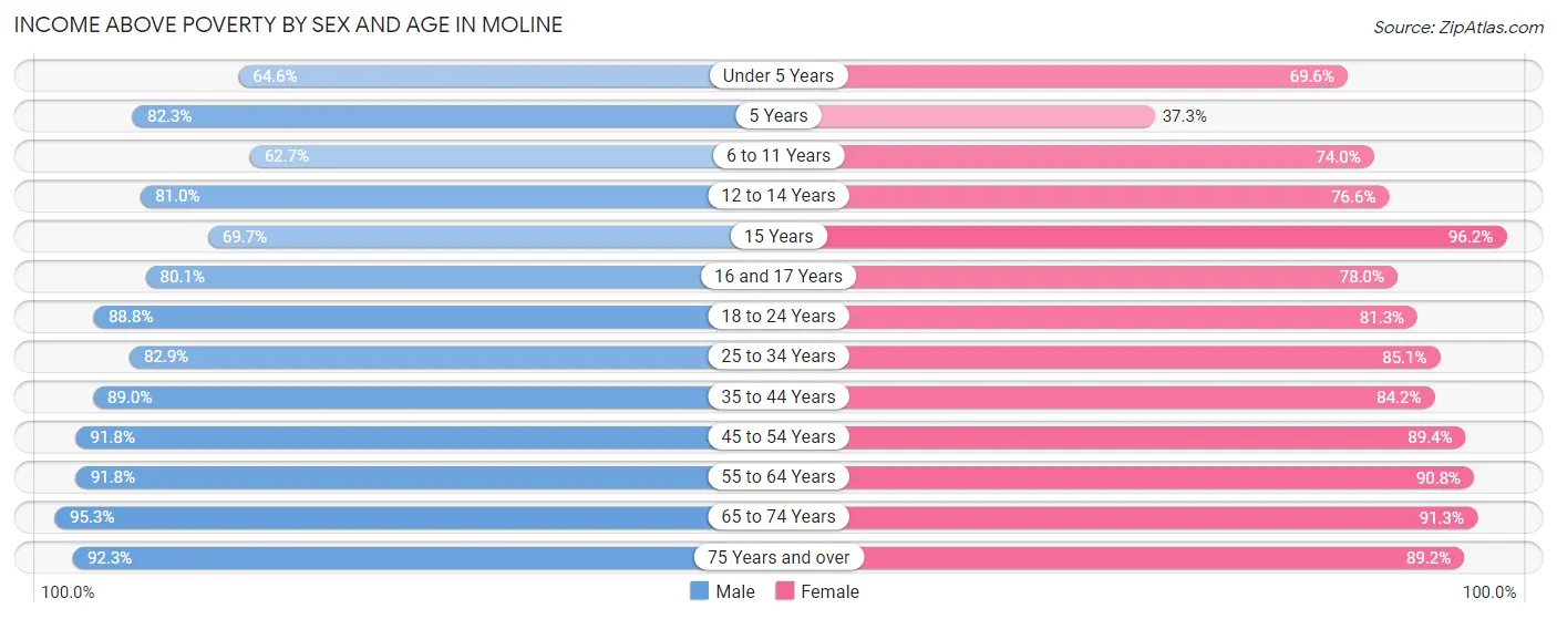 Income Above Poverty by Sex and Age in Moline