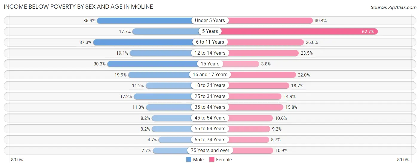 Income Below Poverty by Sex and Age in Moline