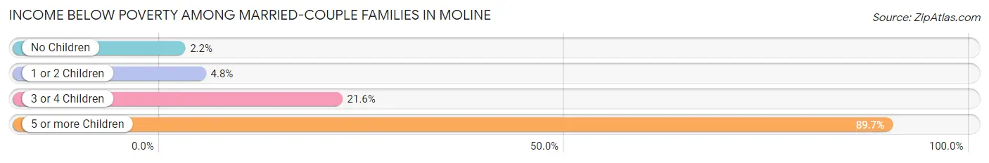 Income Below Poverty Among Married-Couple Families in Moline